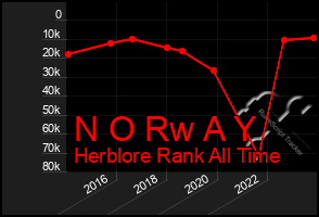 Total Graph of N O Rw A Y