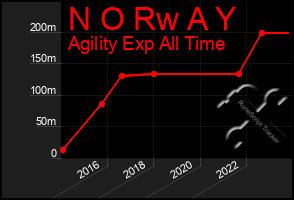 Total Graph of N O Rw A Y