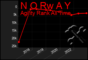 Total Graph of N O Rw A Y