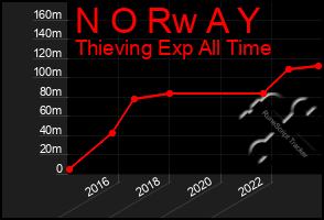 Total Graph of N O Rw A Y