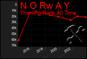 Total Graph of N O Rw A Y