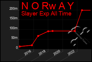 Total Graph of N O Rw A Y