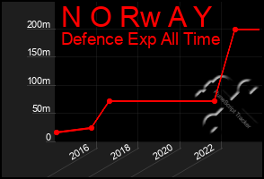 Total Graph of N O Rw A Y