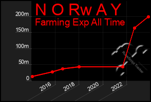 Total Graph of N O Rw A Y