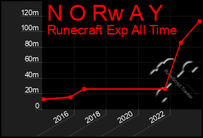 Total Graph of N O Rw A Y