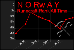 Total Graph of N O Rw A Y