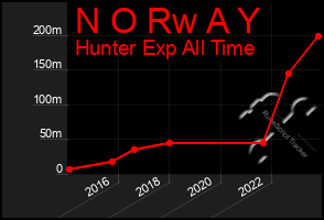 Total Graph of N O Rw A Y