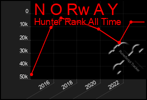 Total Graph of N O Rw A Y