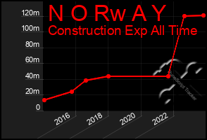 Total Graph of N O Rw A Y