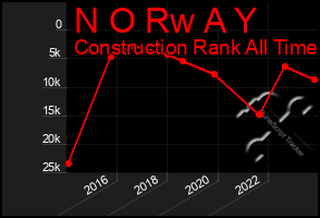 Total Graph of N O Rw A Y