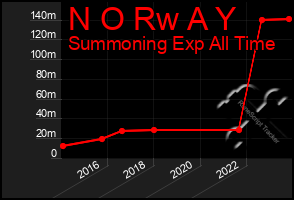 Total Graph of N O Rw A Y