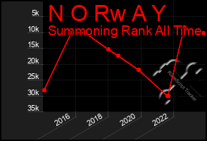 Total Graph of N O Rw A Y