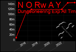 Total Graph of N O Rw A Y