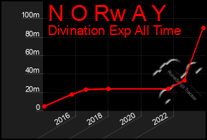 Total Graph of N O Rw A Y