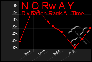 Total Graph of N O Rw A Y