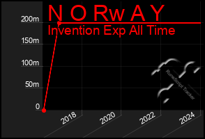 Total Graph of N O Rw A Y