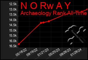 Total Graph of N O Rw A Y