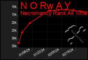 Total Graph of N O Rw A Y