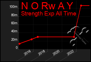 Total Graph of N O Rw A Y