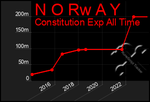 Total Graph of N O Rw A Y