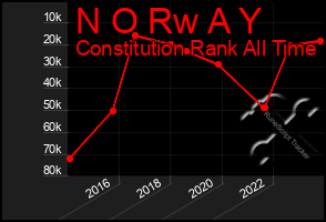 Total Graph of N O Rw A Y