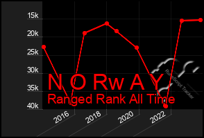 Total Graph of N O Rw A Y