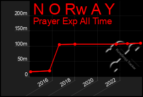 Total Graph of N O Rw A Y