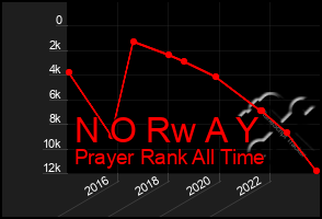 Total Graph of N O Rw A Y