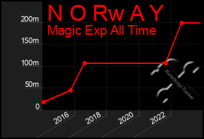 Total Graph of N O Rw A Y