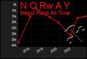 Total Graph of N O Rw A Y