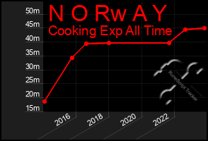 Total Graph of N O Rw A Y