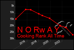 Total Graph of N O Rw A Y