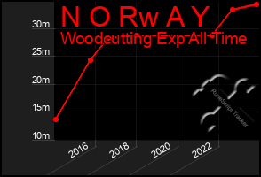 Total Graph of N O Rw A Y