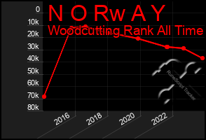 Total Graph of N O Rw A Y