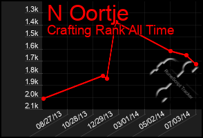 Total Graph of N Oortje