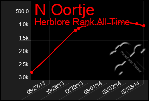 Total Graph of N Oortje