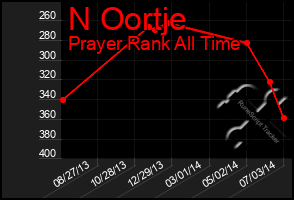 Total Graph of N Oortje