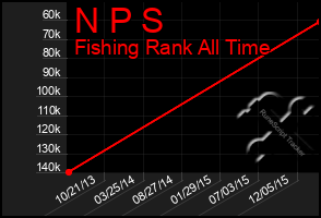 Total Graph of N P S