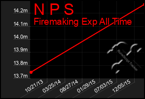 Total Graph of N P S