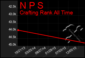 Total Graph of N P S