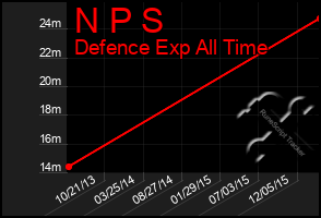 Total Graph of N P S