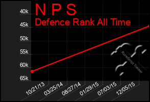 Total Graph of N P S