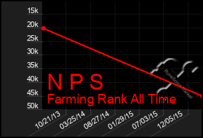 Total Graph of N P S