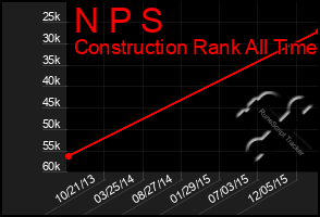 Total Graph of N P S