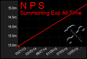 Total Graph of N P S