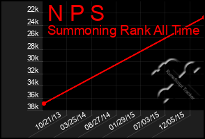 Total Graph of N P S