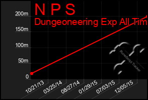 Total Graph of N P S