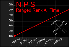 Total Graph of N P S