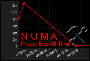 Total Graph of N U M A