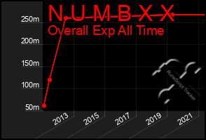 Total Graph of N U M B X X